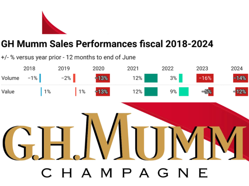 GH Mumm logo with chart of sales performance 2018-2024