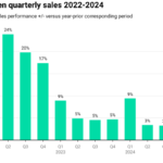 Chart of Heineken sales performance Q1 2022-Q4 2024