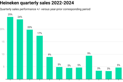 Chart of Heineken sales performance Q1 2022-Q4 2024