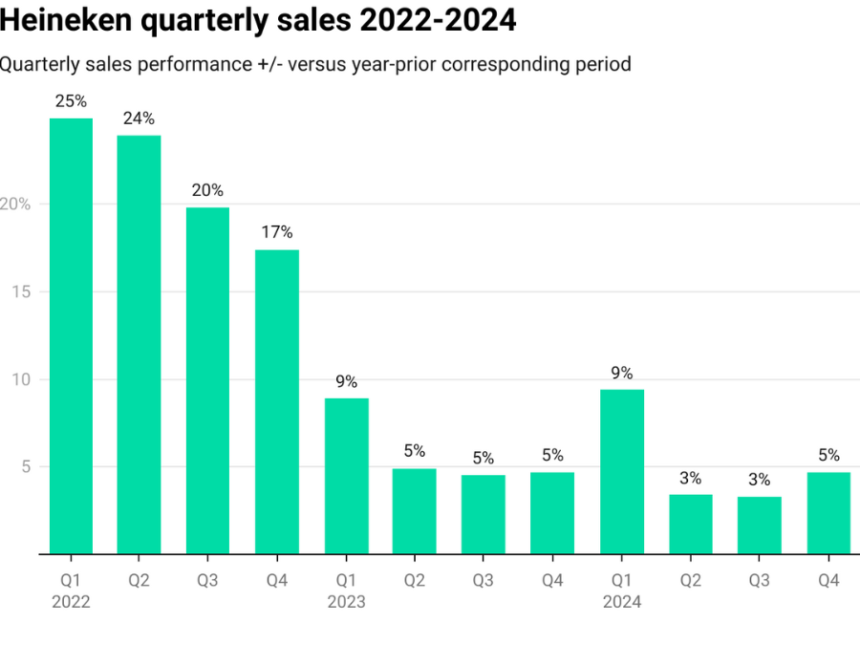 Chart of Heineken sales performance Q1 2022-Q4 2024
