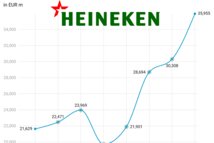 Chart of Heineken sales full-year 2017-2024