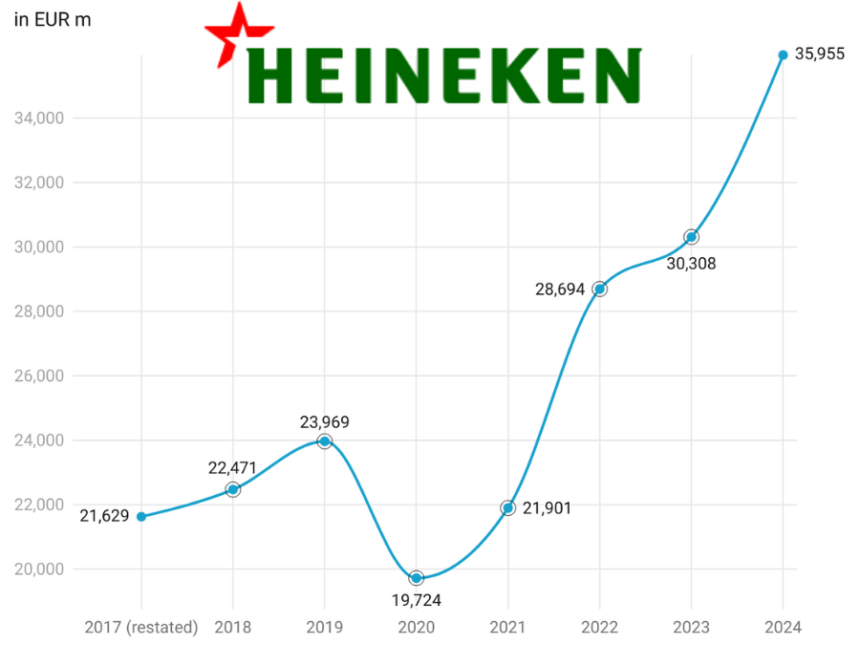 Chart of Heineken sales full-year 2017-2024