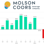 Chart showing Molson Coors Beverage Co sales performance Q1 2022-Q4 2024