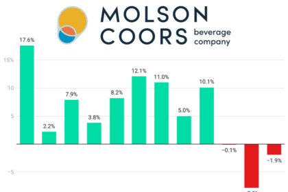 Chart showing Molson Coors Beverage Co sales performance Q1 2022-Q4 2024