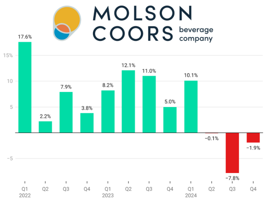 Chart showing Molson Coors Beverage Co sales performance Q1 2022-Q4 2024
