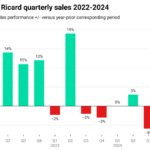 Chart showing Pernod Ricard quarterly sales +/- 2022-2024