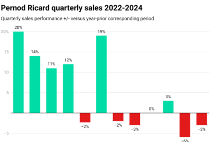 Chart showing Pernod Ricard quarterly sales +/- 2022-2024
