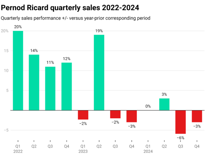 Chart showing Pernod Ricard quarterly sales +/- 2022-2024
