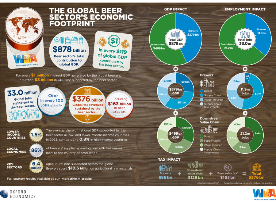 World Brewing Alliance infographic