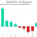 Chart of Brown-Forman sales Q1 2023-Q3 2025