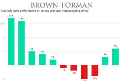 Chart of Brown-Forman sales Q1 2023-Q3 2025
