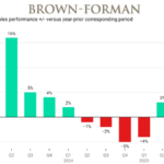 Chart of Brown-Forman sales Q1 2023-Q3 2025