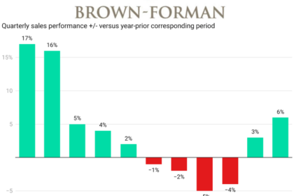 Chart of Brown-Forman sales Q1 2023-Q3 2025