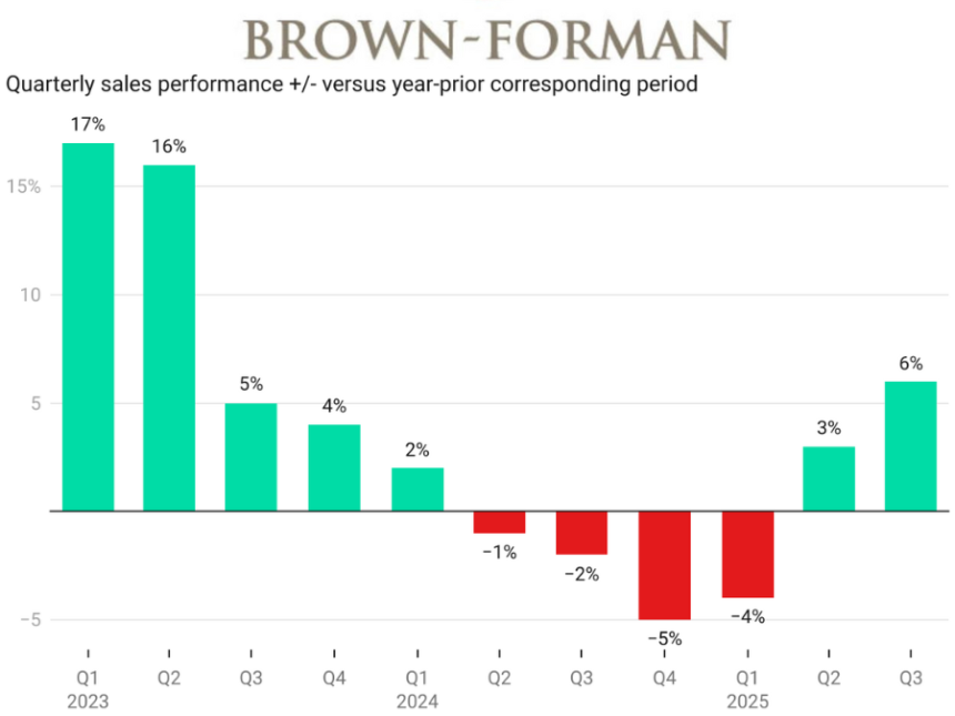 Chart of Brown-Forman sales Q1 2023-Q3 2025