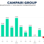 Chart showing Campari Group sales Q1 2022-Q4 2024