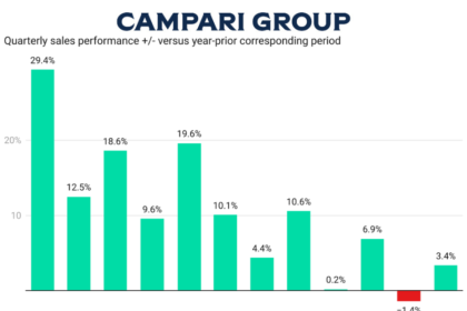 Chart showing Campari Group sales Q1 2022-Q4 2024