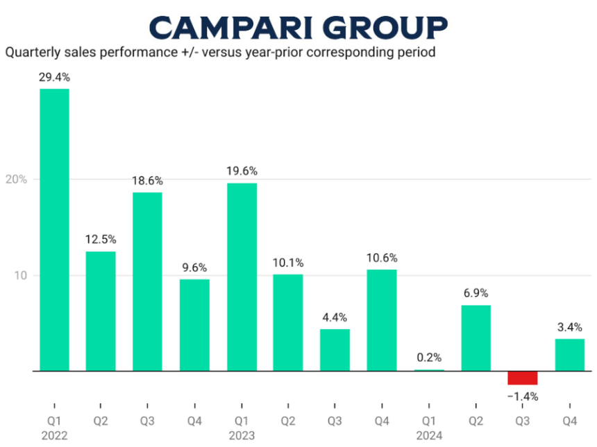 Chart showing Campari Group sales Q1 2022-Q4 2024