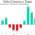Chart of Concha y Toro quarterly sales 2022-2024