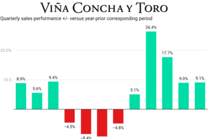 Chart of Concha y Toro quarterly sales 2022-2024