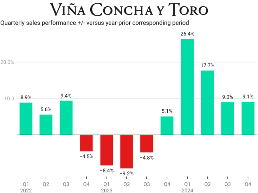 Chart of Concha y Toro quarterly sales 2022-2024