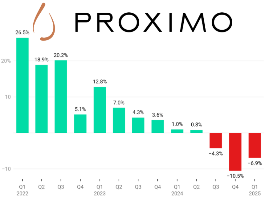 Proximo Spirits quarterly sales Q1 2022-Q1 2025 chart