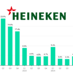 Heineken quarterly sales Q1 2022-Q1 2025 chart