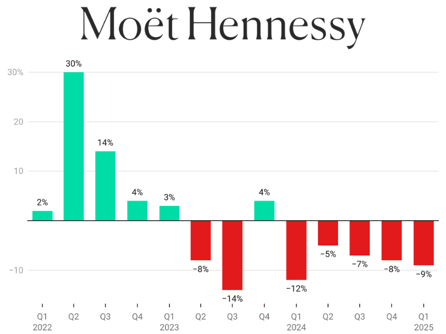 Moet Hennessy quarterly sales chart 2022-Q1 2025