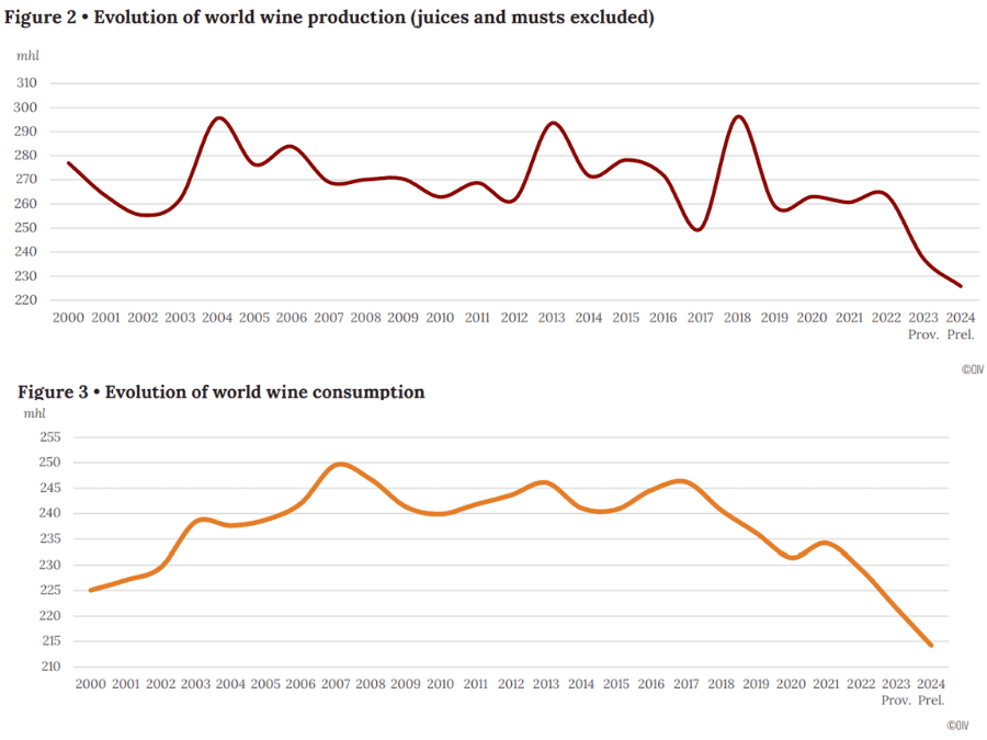 OIV graph of wine production and consumption levels 2024