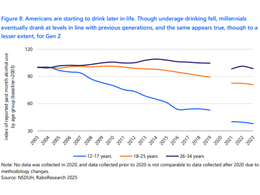 Chart of reported past month alcohol use by age group in the US