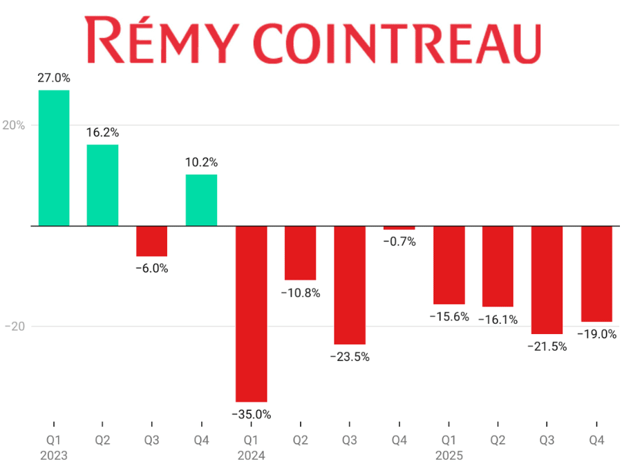 Remy Cointreau Quarterly Sales fiscal 2023-2025 chart