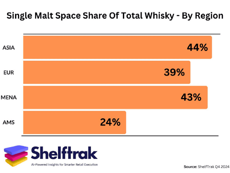 Chart of single malt space share of total whiskey/whiskey by region