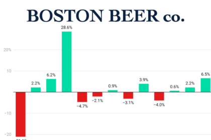 Boston Beer Co quarterly sales Q1 2022-Q1 2025 chart