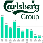 Carlsberg Quarterly Sales 2022-Q1 2025 chart