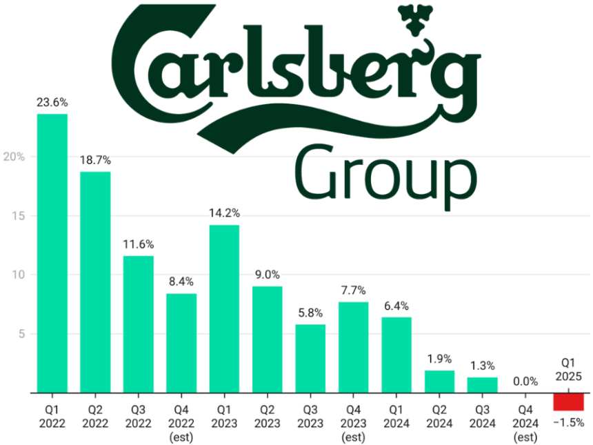 Carlsberg Quarterly Sales 2022-Q1 2025 chart