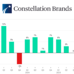 Chart of Constellation Brands quarterly sales fiscal 2023-2025