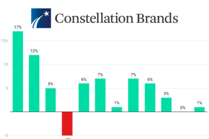 Chart of Constellation Brands quarterly sales fiscal 2023-2025