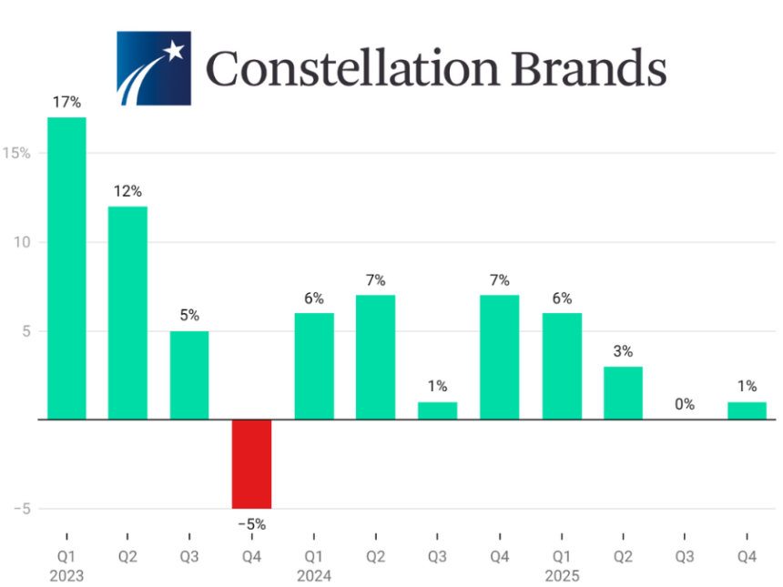 Chart of Constellation Brands quarterly sales fiscal 2023-2025