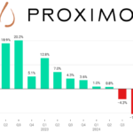Proximo Spirits quarterly sales Q1 2022-Q1 2025 chart