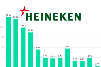 Heineken quarterly sales Q1 2022-Q1 2025 chart