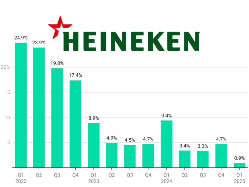 Heineken quarterly sales Q1 2022-Q1 2025 chart