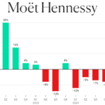 Moet Hennessy quarterly sales chart 2022-Q1 2025