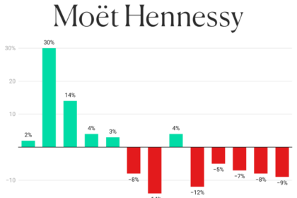 Moet Hennessy quarterly sales chart 2022-Q1 2025