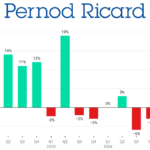 Pernod Ricard quarterly sales Q1 2022-Q1 2025 chart