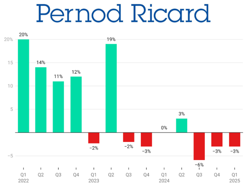 Pernod Ricard quarterly sales Q1 2022-Q1 2025 chart