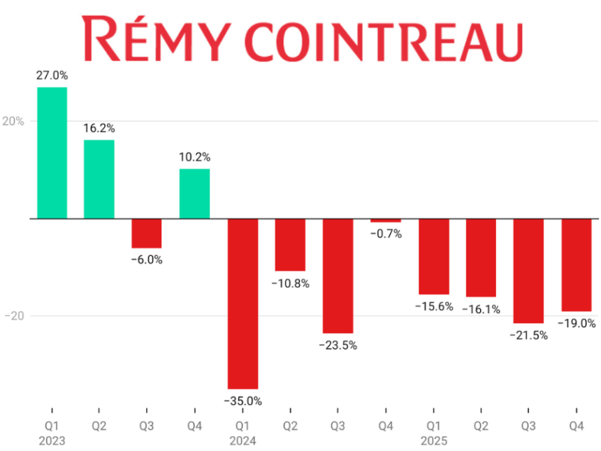 Remy Cointreau Quarterly Sales fiscal 2023-2025 chart