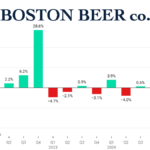 Boston Beer Co quarterly sales Q1 2022-Q1 2025 chart