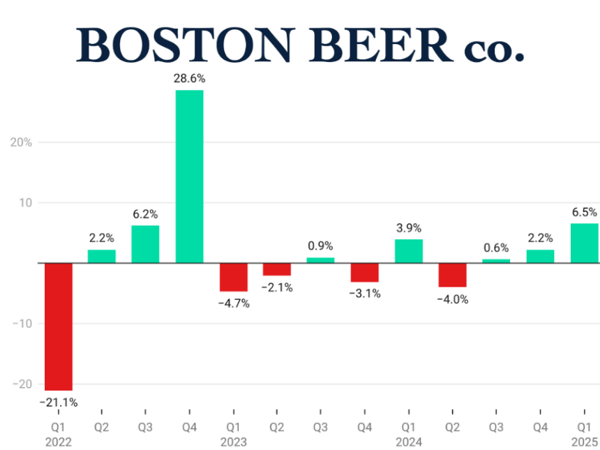 Boston Beer Co quarterly sales Q1 2022-Q1 2025 chart