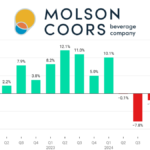 Molson Coors Beverage Co quarterly sales Q1 2022-Q1 2025 chart