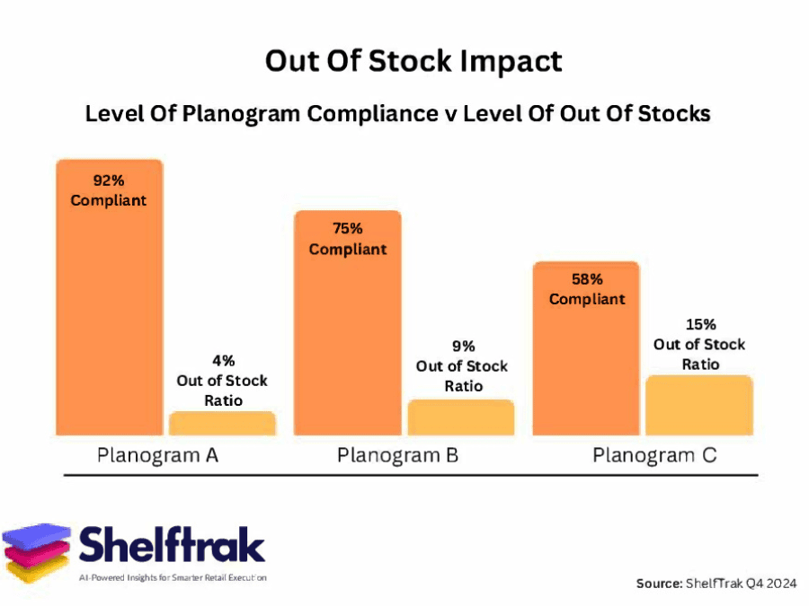 Planogram compliance levels vs out-of-stock levels chart