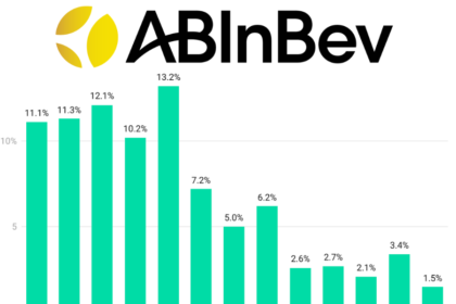 AB InBev quarterly results Q1 2022-Q1 2025 chart